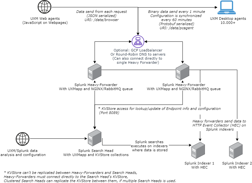 UXM-Splunk-Distributed-Architecture.png